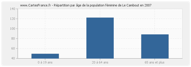 Répartition par âge de la population féminine de Le Cambout en 2007